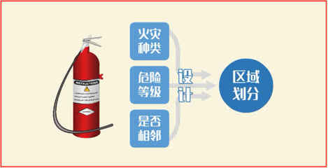 注冊(cè)消防工程師-技術(shù)實(shí)務(wù)-滅火器的配置要求 (下)